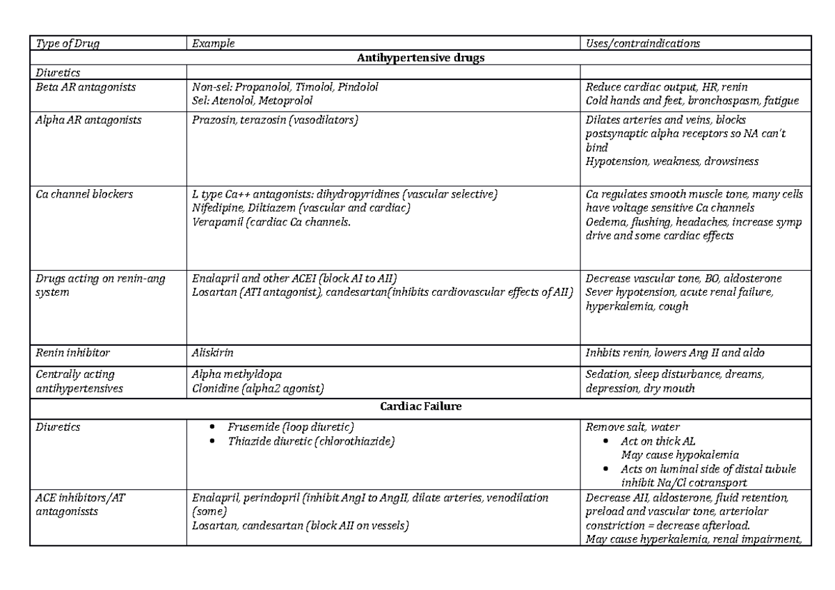 Drugs - pharm Summary - Type of Drug Example Antihypertensive drugs ...