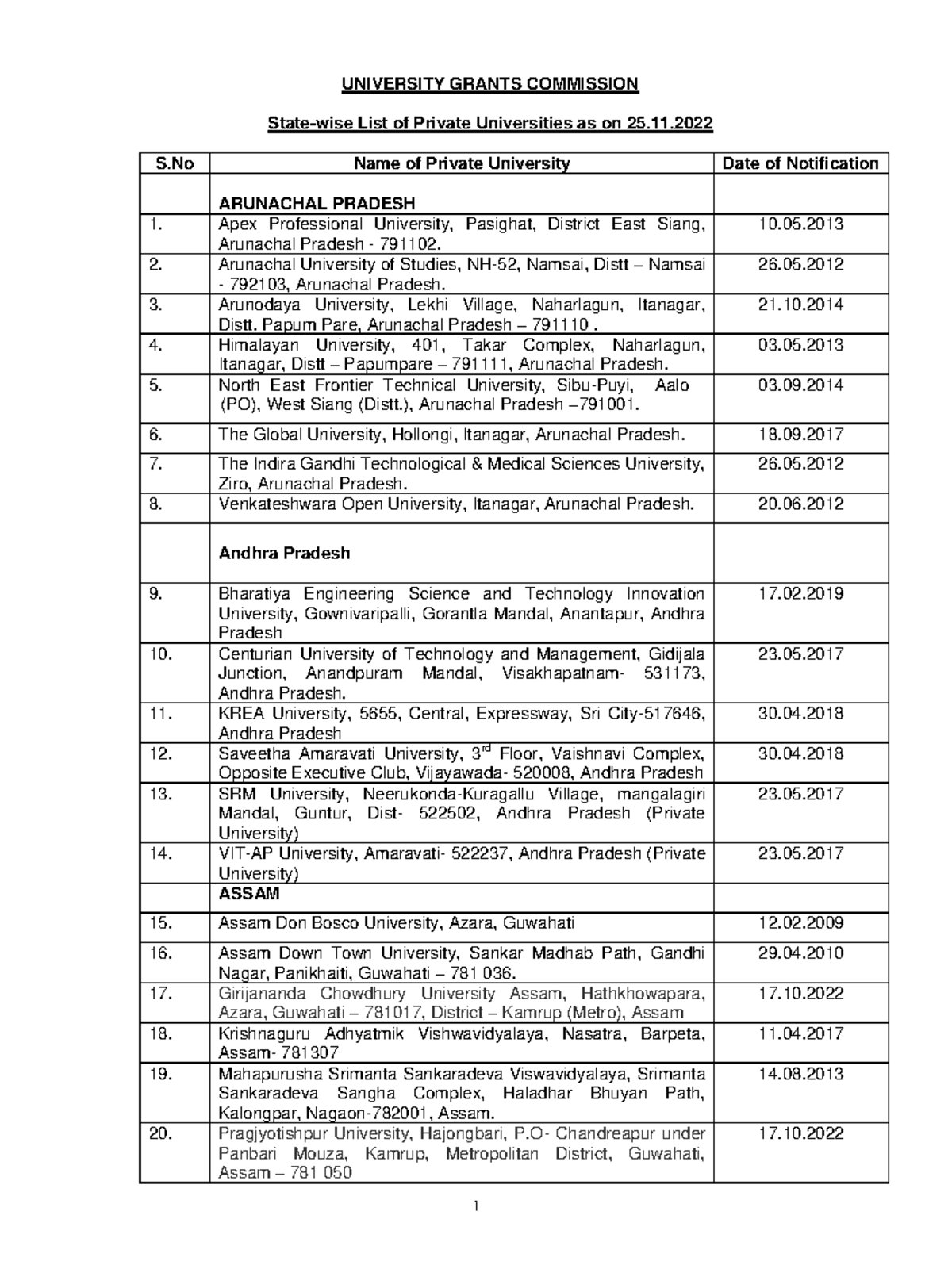 consolidated-list-private-universities-university-grants-commission