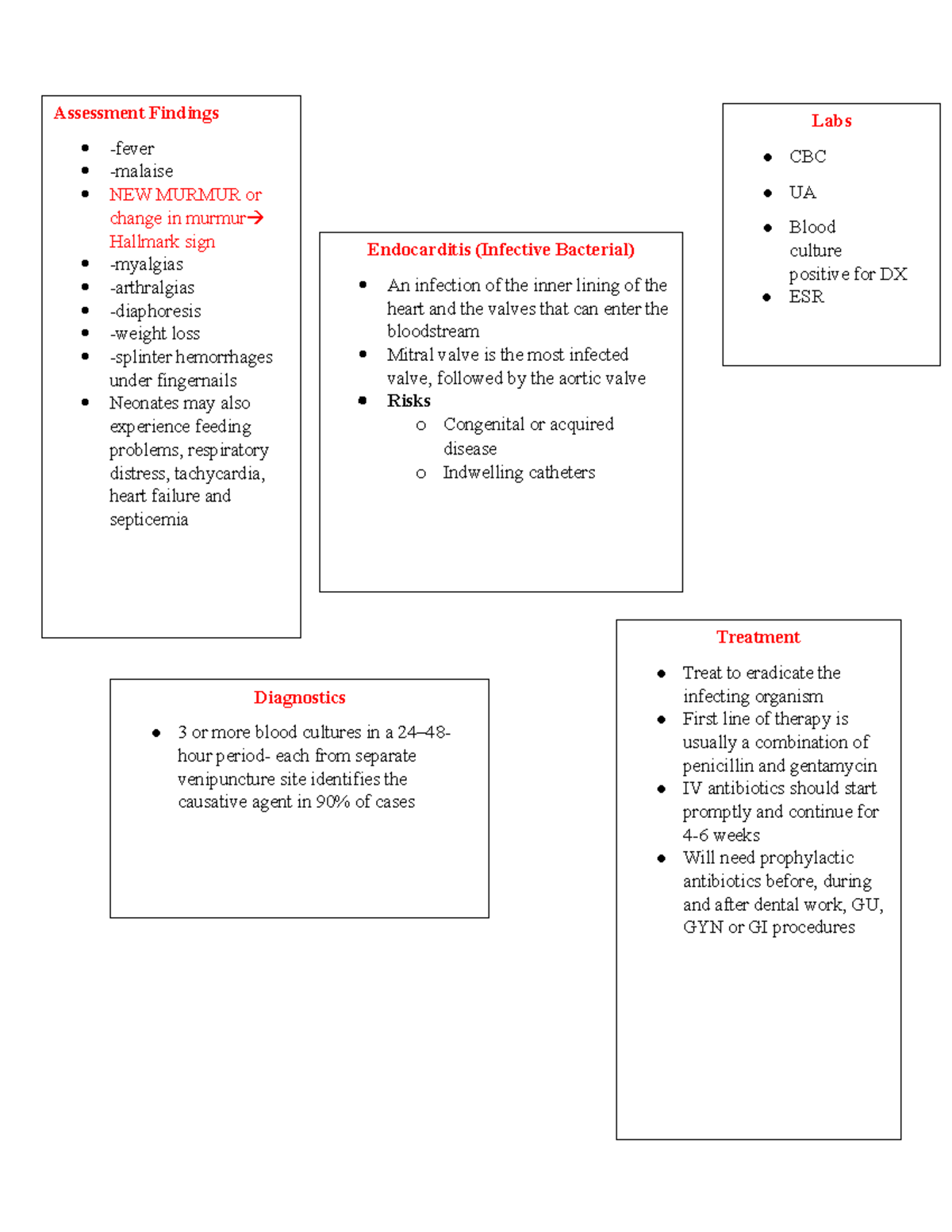 Endocarditis. docx1 concept map Diagnostics 3 or more blood