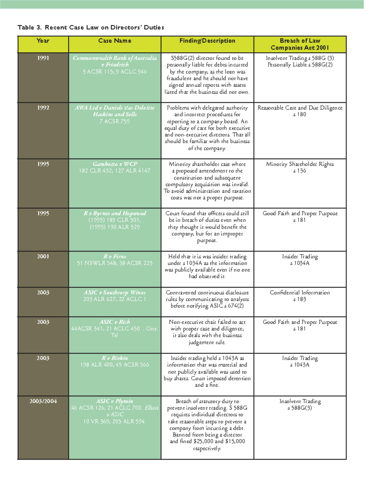 case-law-directors-duties-table-3-recent-case-law-on-directors9