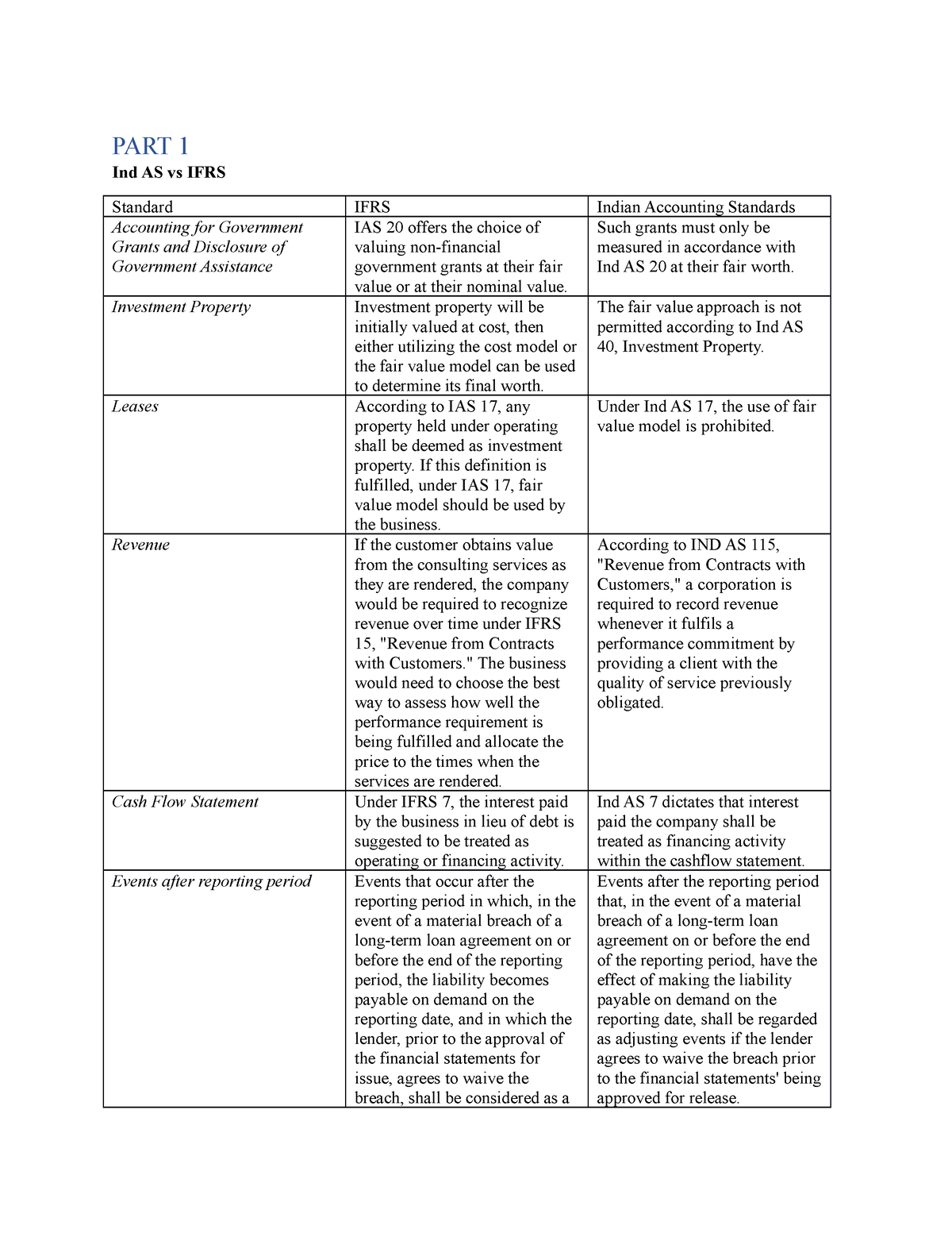 IFRS Vs Ind AS - PART 1 Ind AS Vs IFRS Standard IFRS Indian Accounting ...