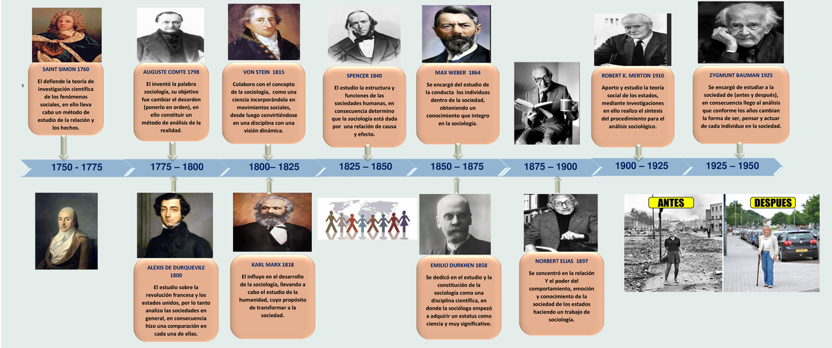 Antecedentes Historicos De La Sociologia Linea Del Tiempo
