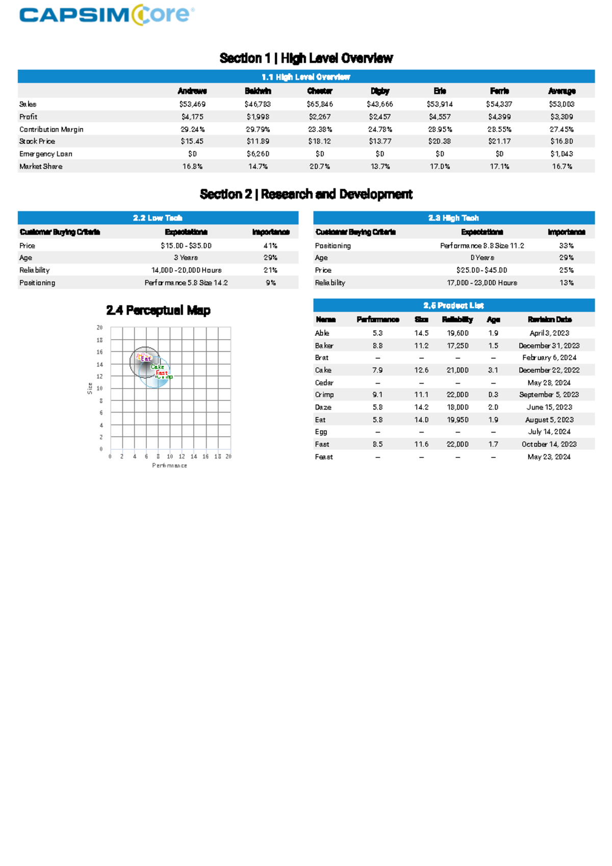 Capsim Report Round 2 Pt.1 BUSA30000 Unimelb Studocu
