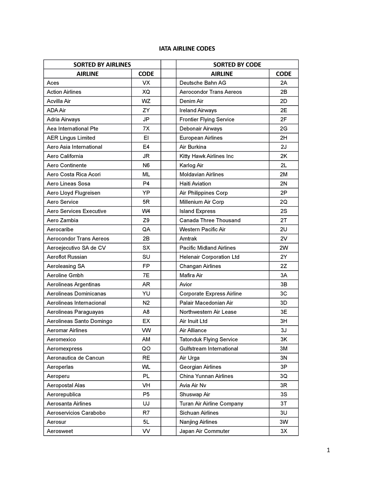 IATA Airline Codes Finals ABTT IATA AIRLINE CODES SORTED BY AIRLINES 