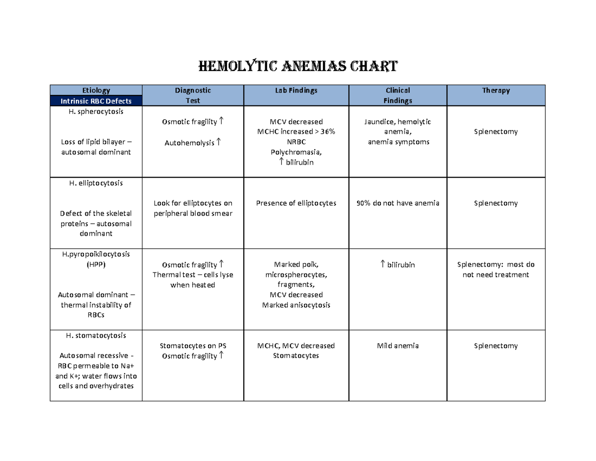 MLS 401 Hemolytic Anemias Summary Chart Hemolytic AnemiaS Chart