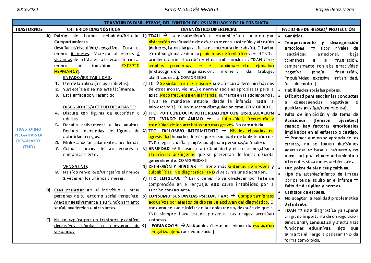 Resumen de ttos - TRASTORNOS DISRUPTIVOS, DEL CONTROL DE LOS IMPULSOS Y ...