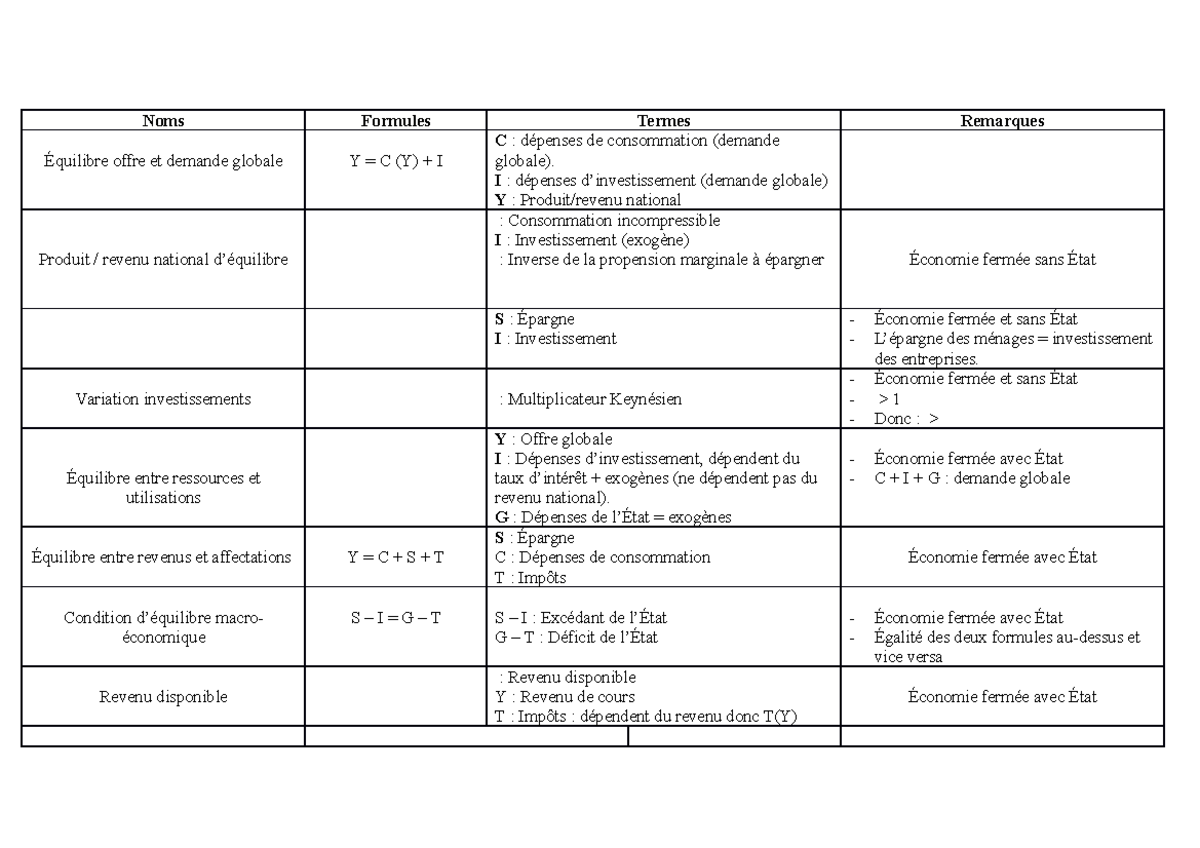 Formules Macro - Noms Formules Termes Remarques Équilibre Offre Et ...