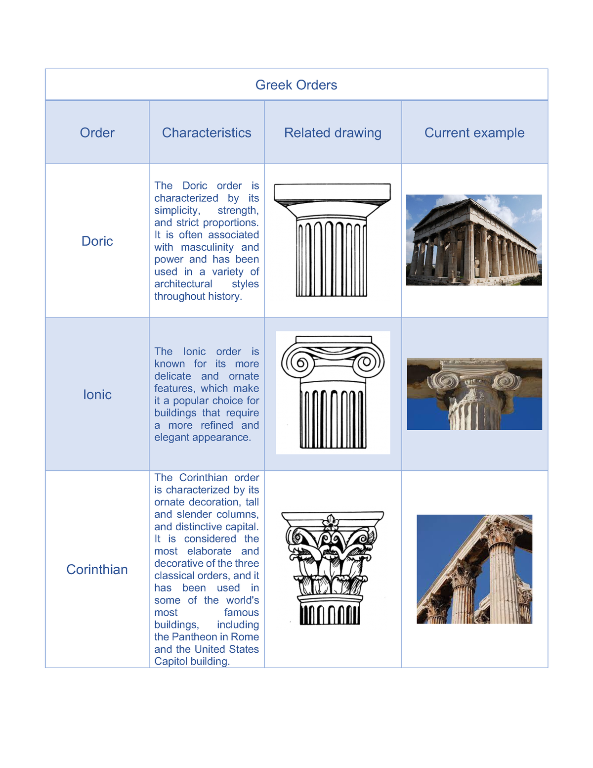 Greek Orders Chart - .......... - Greek Orders Order Characteristics ...