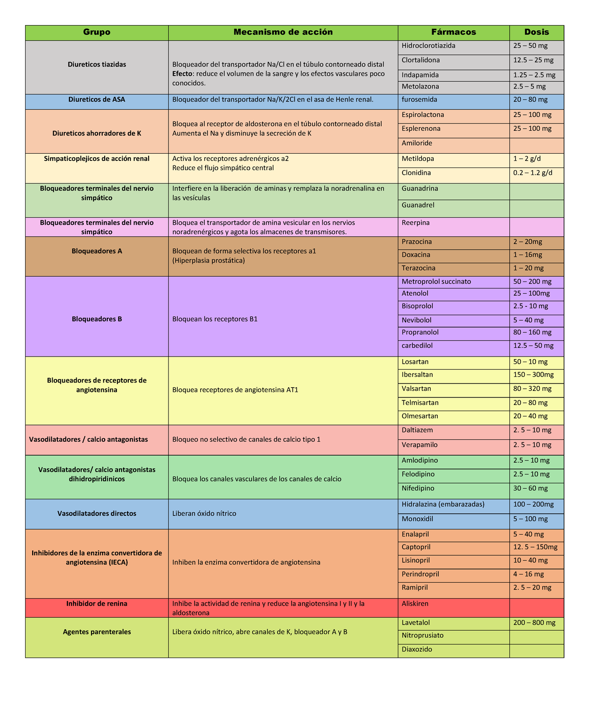 Antihipertensivos Resumen Grupo Mecanismo De Acci N F Rmacos Dosis