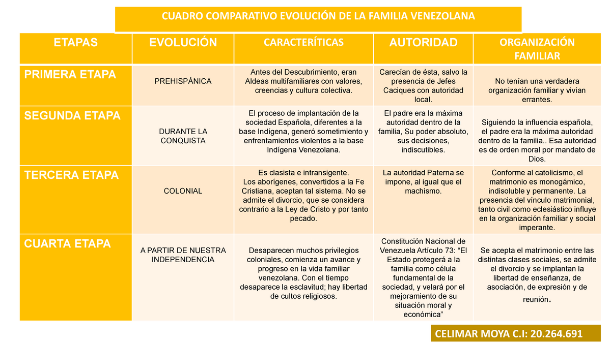 Cuadro Comparativo Sobre La Familia Venezolana Etapas Evoluci N