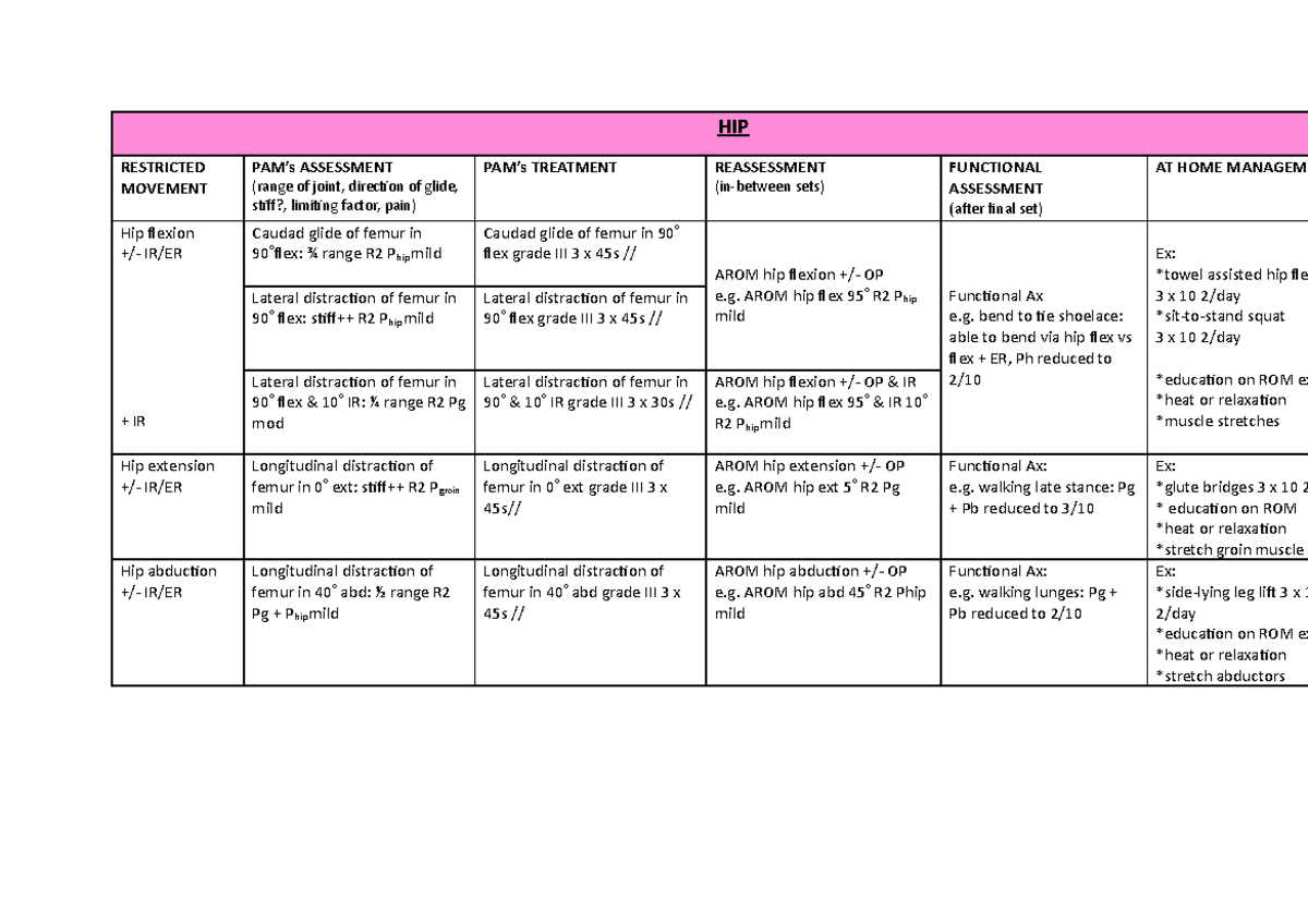 Peri musc PAMs Passive accessory movements of joints HIP RESTRICTED