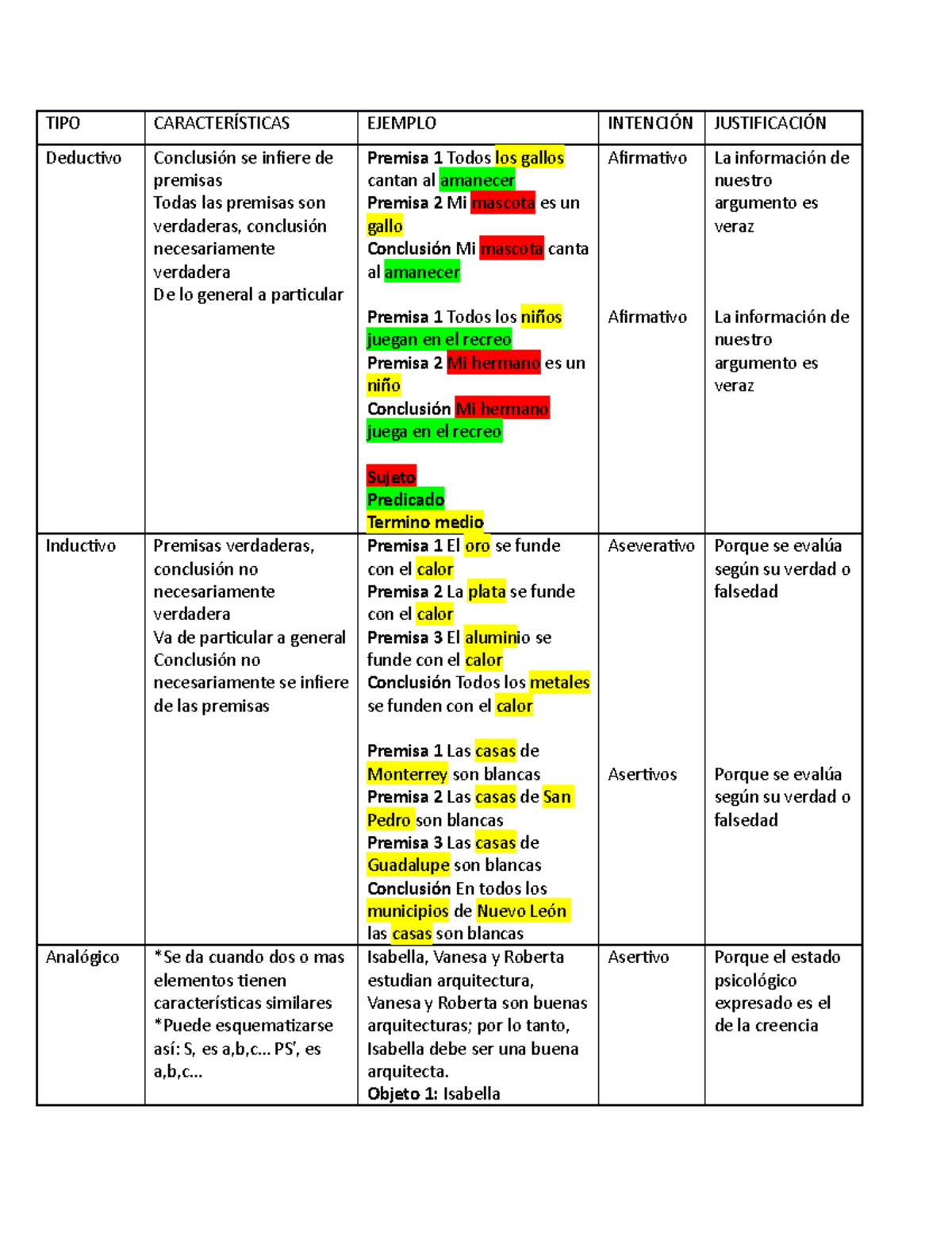 Logica Cuadro De Tipos De Argumentos Tipo CaracterÍsticas Ejemplo IntenciÓn JustificaciÓn 8382