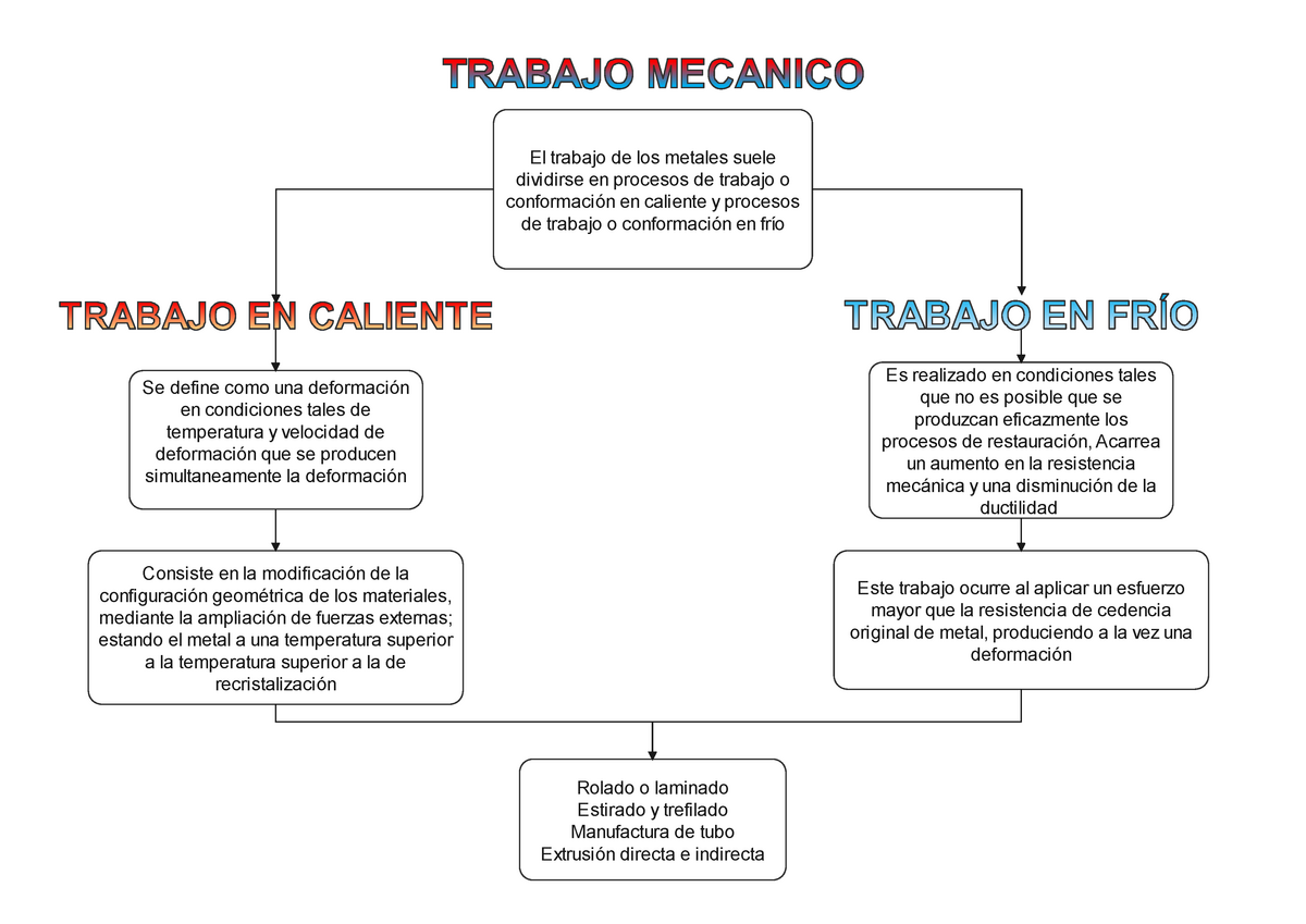 Mapa conceptual pm - El trabajo de los metales suele dividirse en procesos  de trabajo o conformación - Studocu