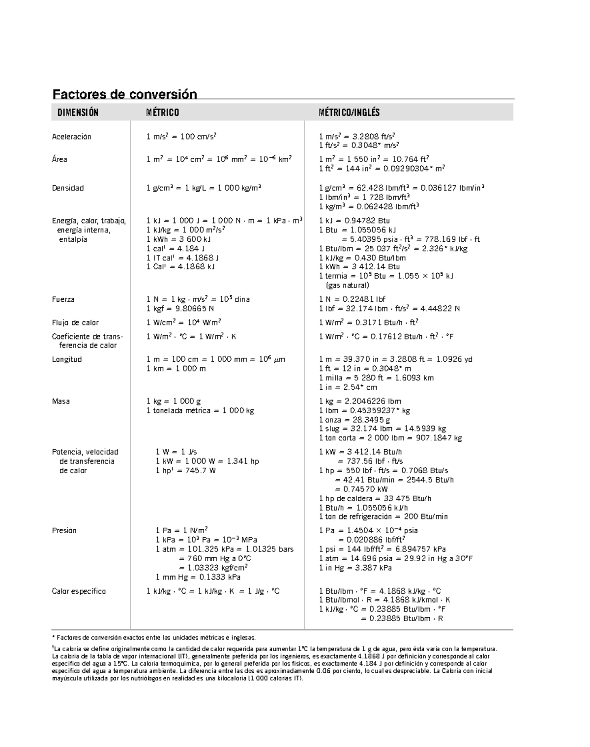 Factores De Conversión DimensiÓn MÉtrico MÉtrico InglÉs Aceleración 1 M S 2 100 Cm S 2 1 M S 2