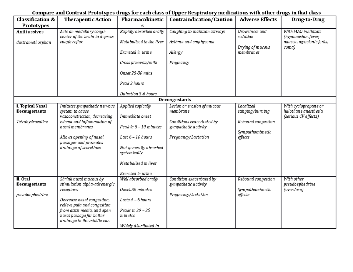 Unit 7 - Upper Respiratory Tract Drugs - Compare and Contrast ...