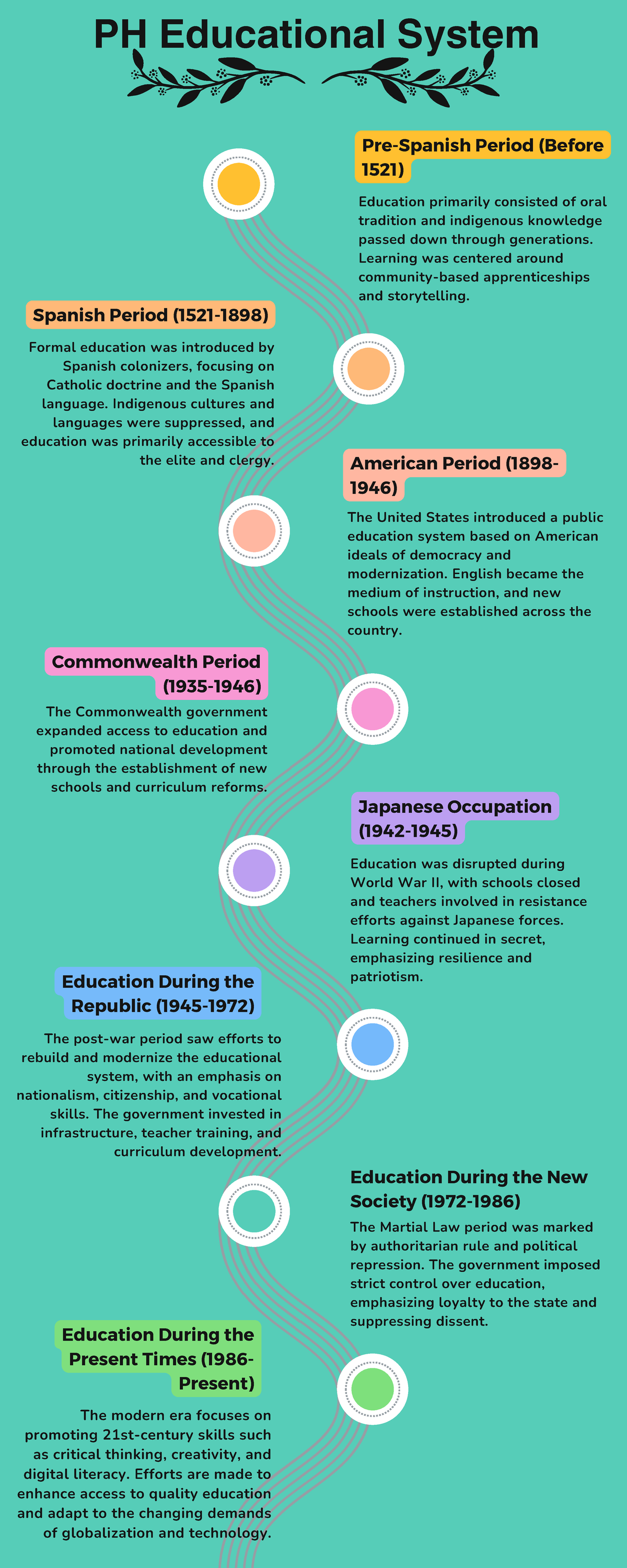 Timeline PH Educ System - Pre-Spanish Period (Before 1521) American ...