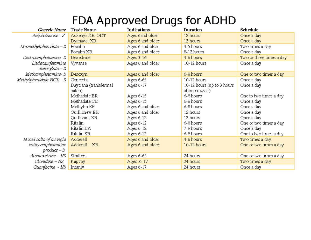 FDA Approved Drugs for ADHD FDA Approved Drugs for ADHD Generic Name