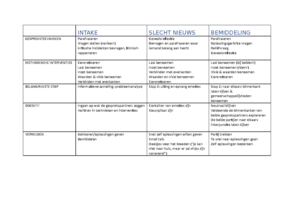 Overzicht to do bij de verschillende modellen - INTAKE SLECHT NIEUWS ...