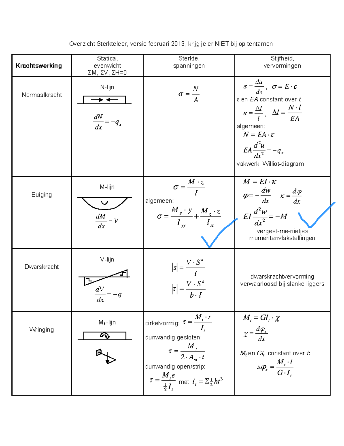 Deze tabel bevat alle formules voor sterkte leer - Warning: Popup ...
