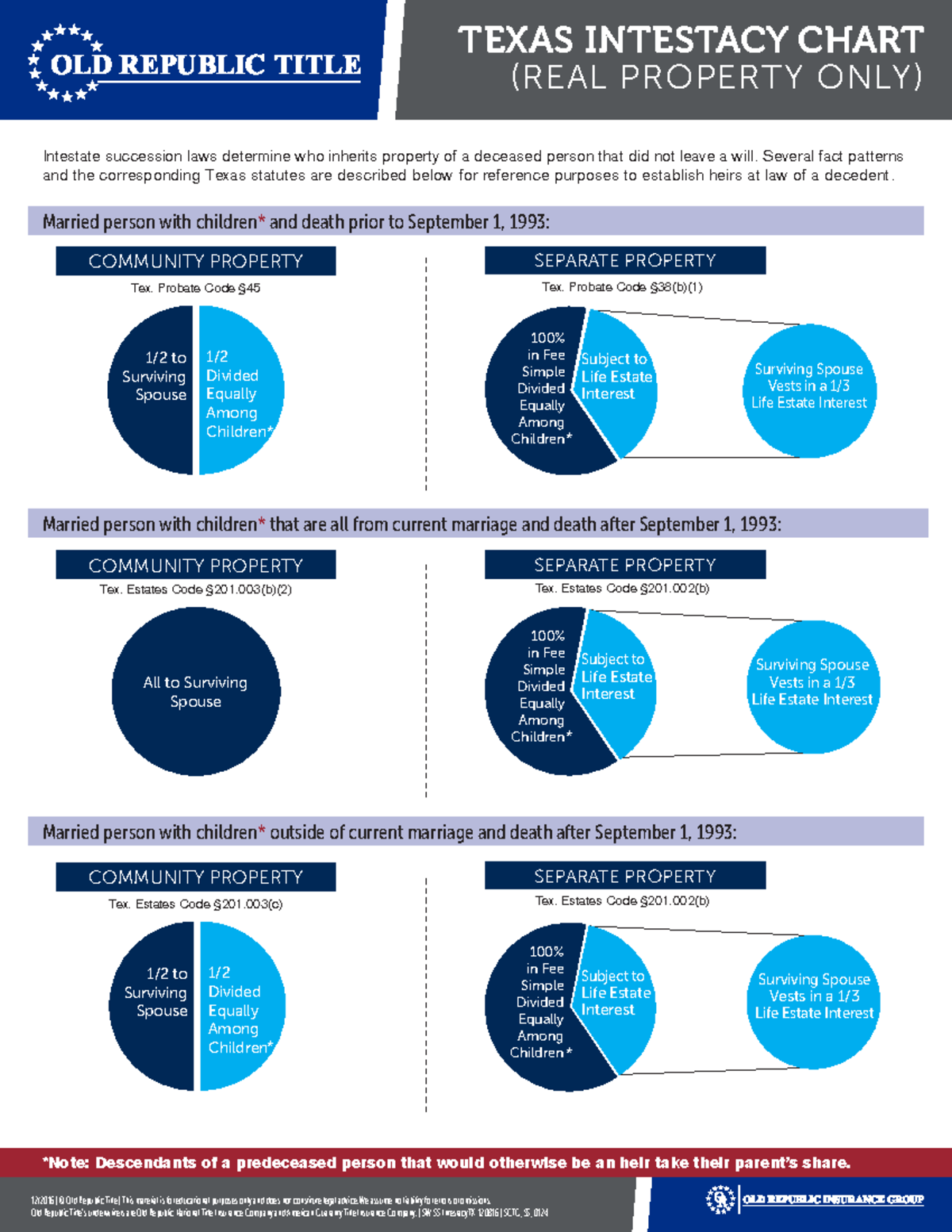 Texas Intestacy Chart - All to Surviving Spouse 1/ Divided Equally ...