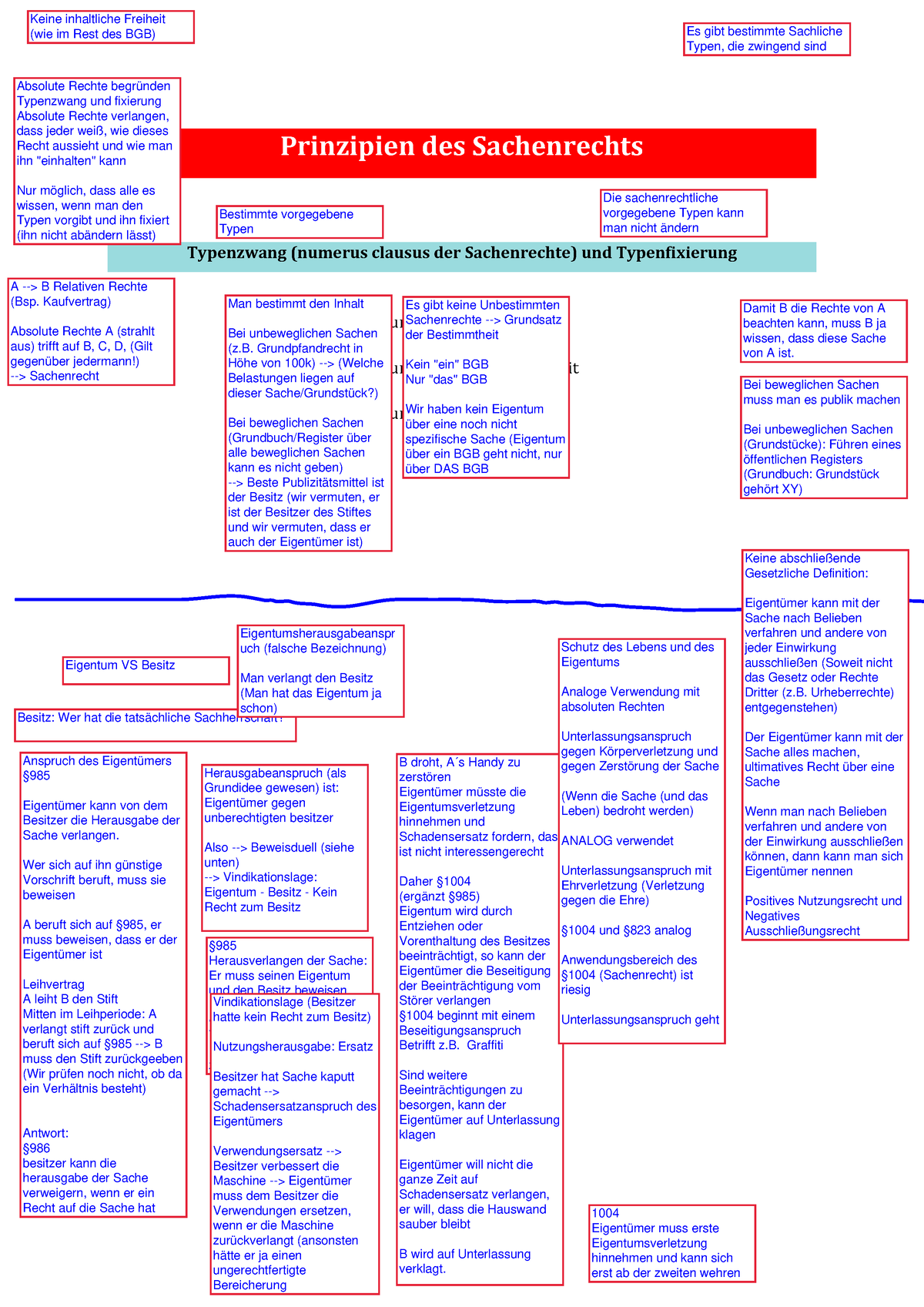 Thema Sachenrecht - Prinzipien Des Sachenrechts Typenzwang (numerus ...