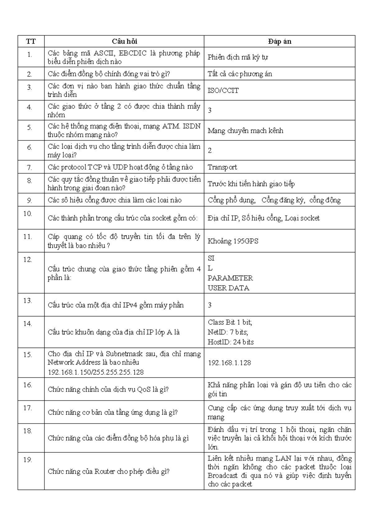 Kỳ 2- Mạng và truyền thông - Các bảng mã ASCII, EBCDIC là phương pháp ...