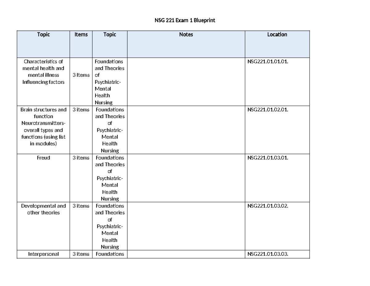 NSG 221 Exam 1 Blank Blueprint - Topic Items Topic Notes Location ...