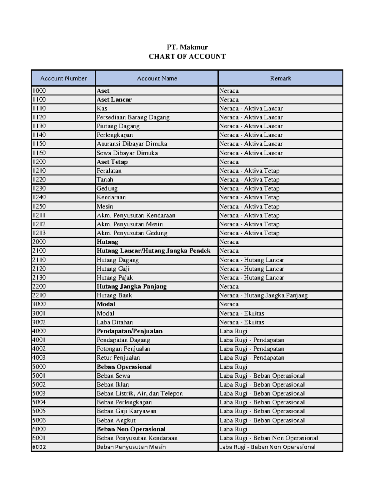 Chart Of Account 1 Account Number Account Name Remark 1000 Aset