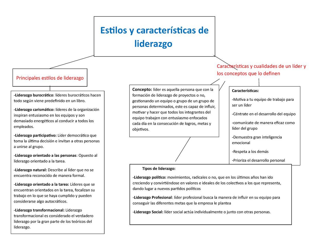 Mapa Conceptual De Liderazgo Uanl Liderazgo Burocr Tico L Deres