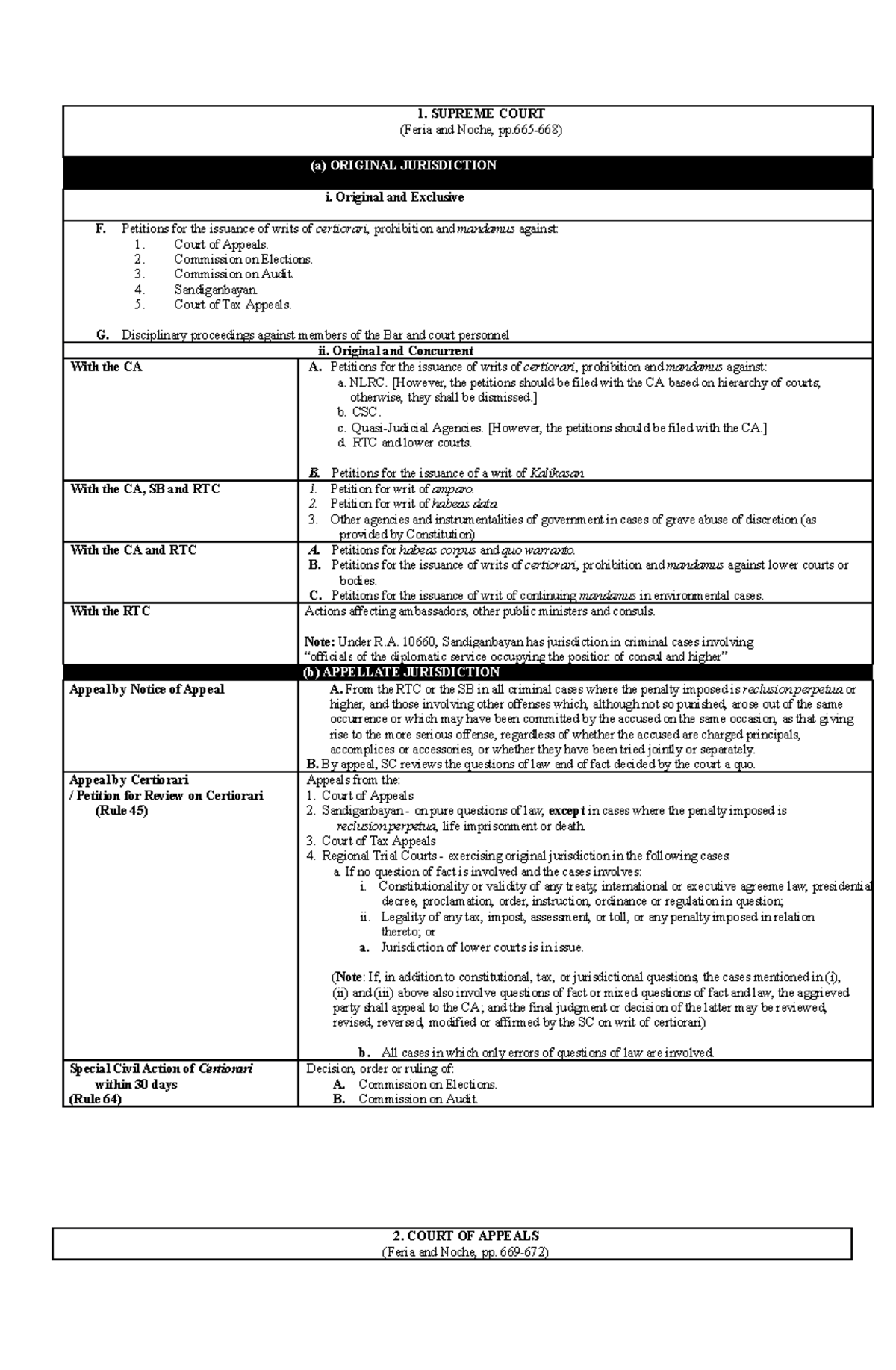 Jurisdiction - Remedial Law - 1. SUPREME COURT (Feria And Noche, Pp-668 ...