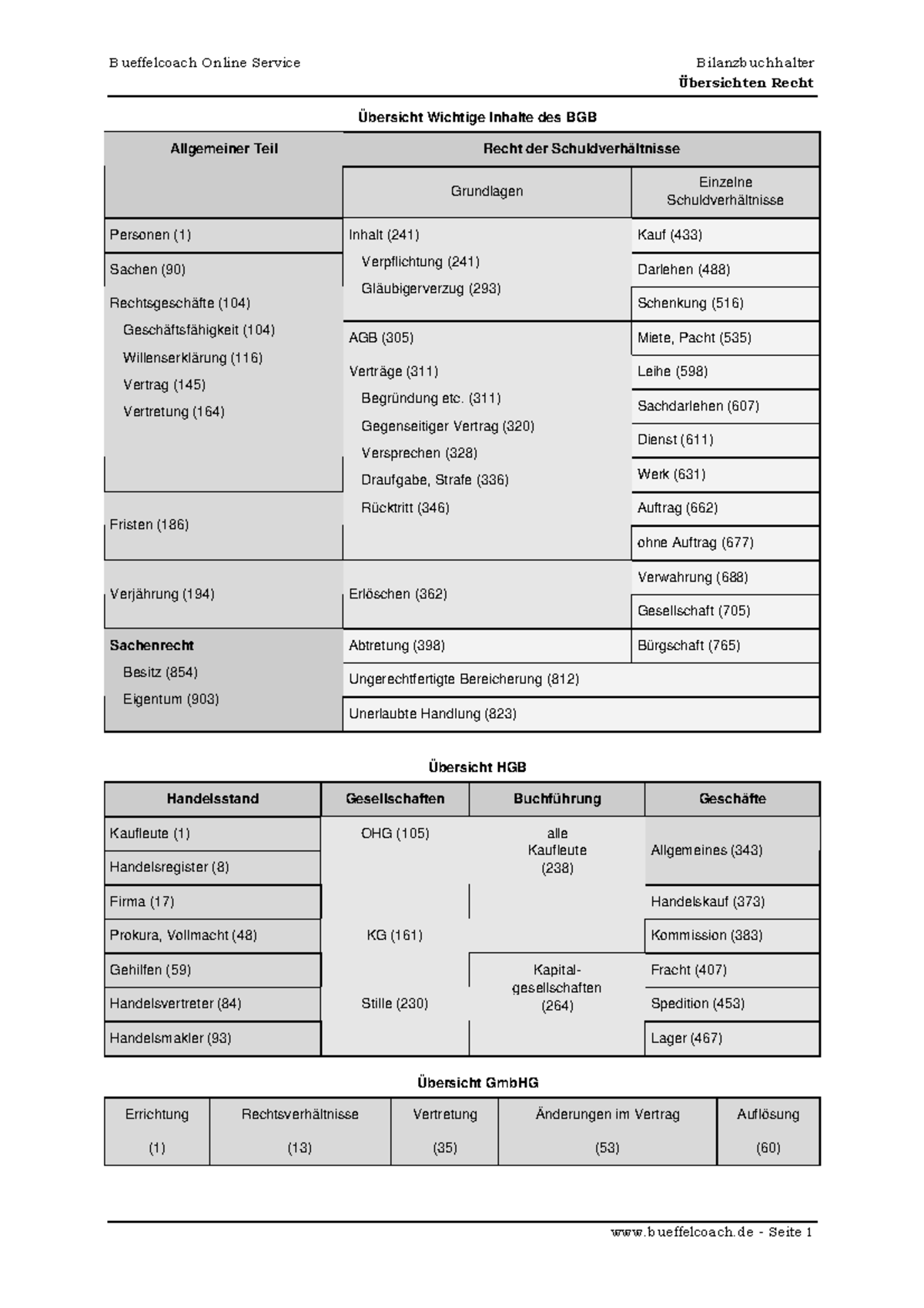 Übersichten Recht - Übersicht Wichtige Inhalte Des BGB - Studocu