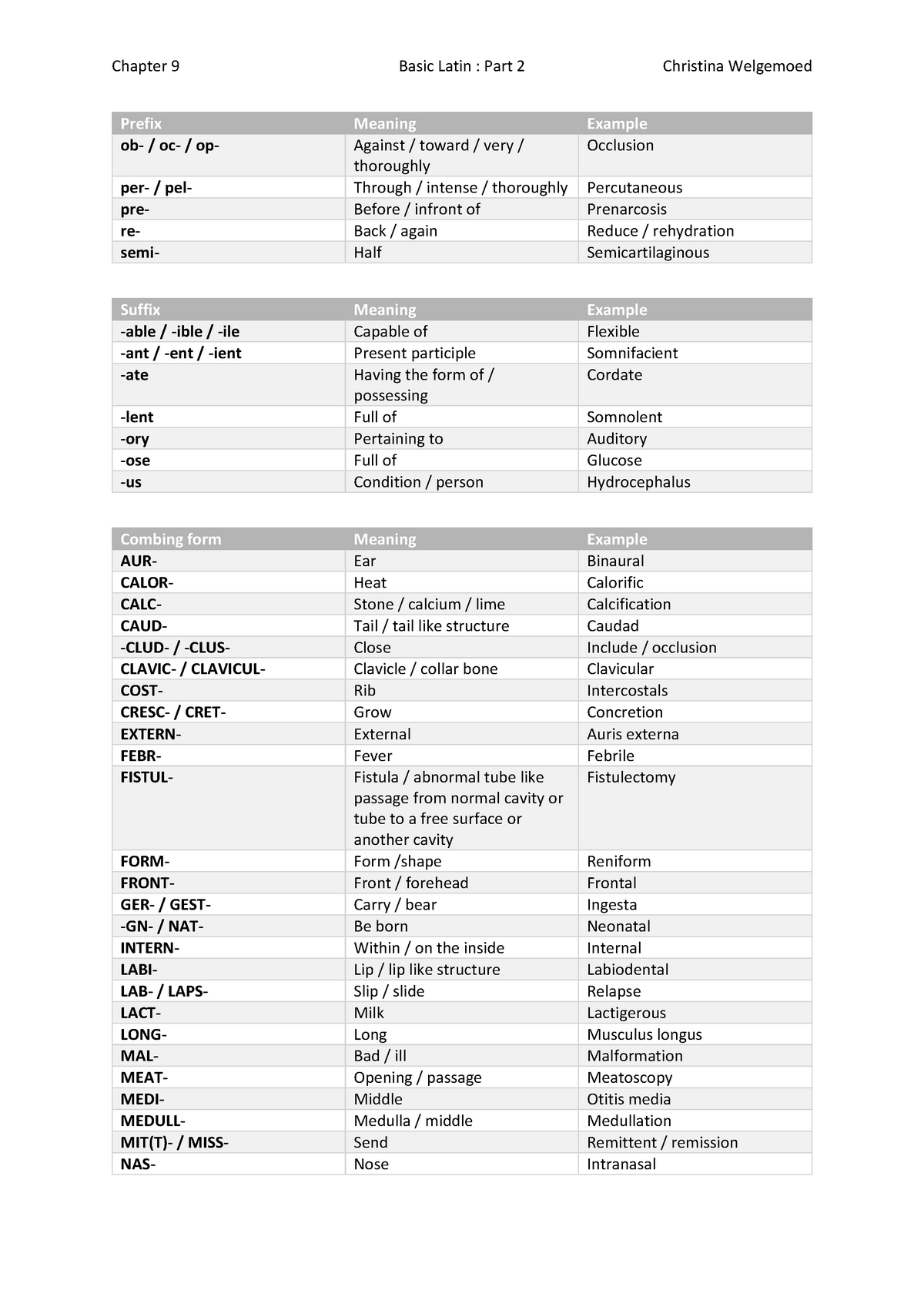 Chapter 9 summaries - Summary Medical Terminology - Chapter 9 Prefix ...