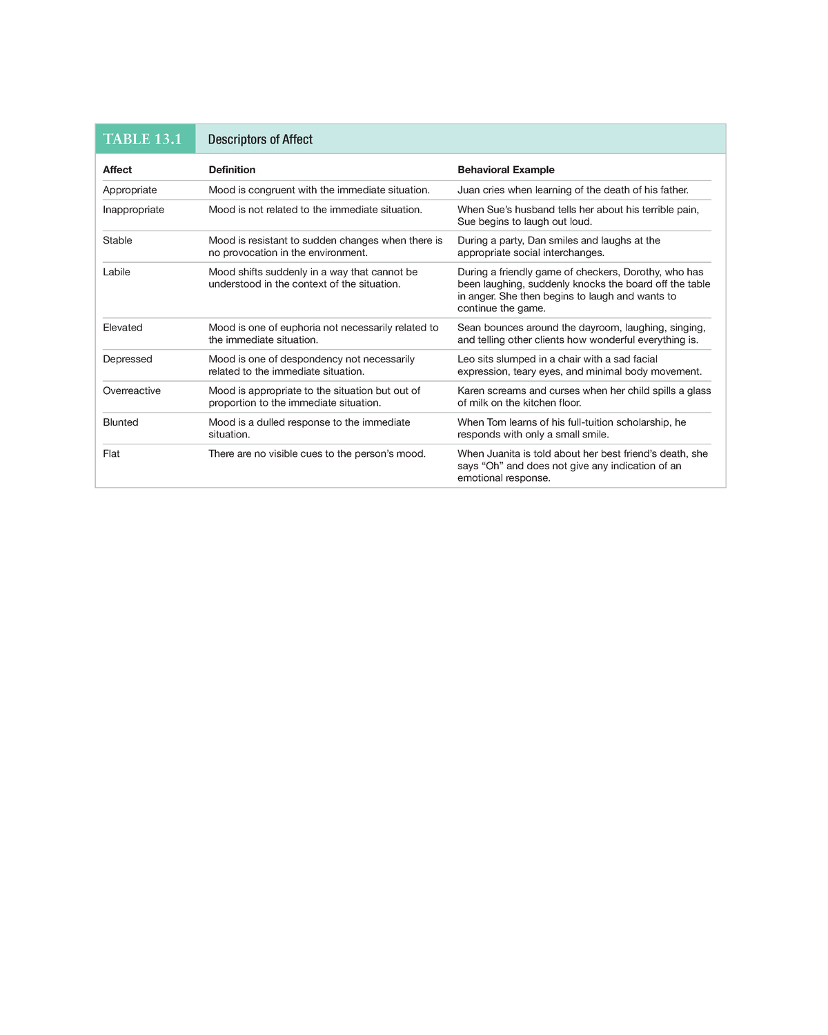 Table 13.1 Descriptors of Affect c68c26905 cc37058847192 d694c5bc94 ...