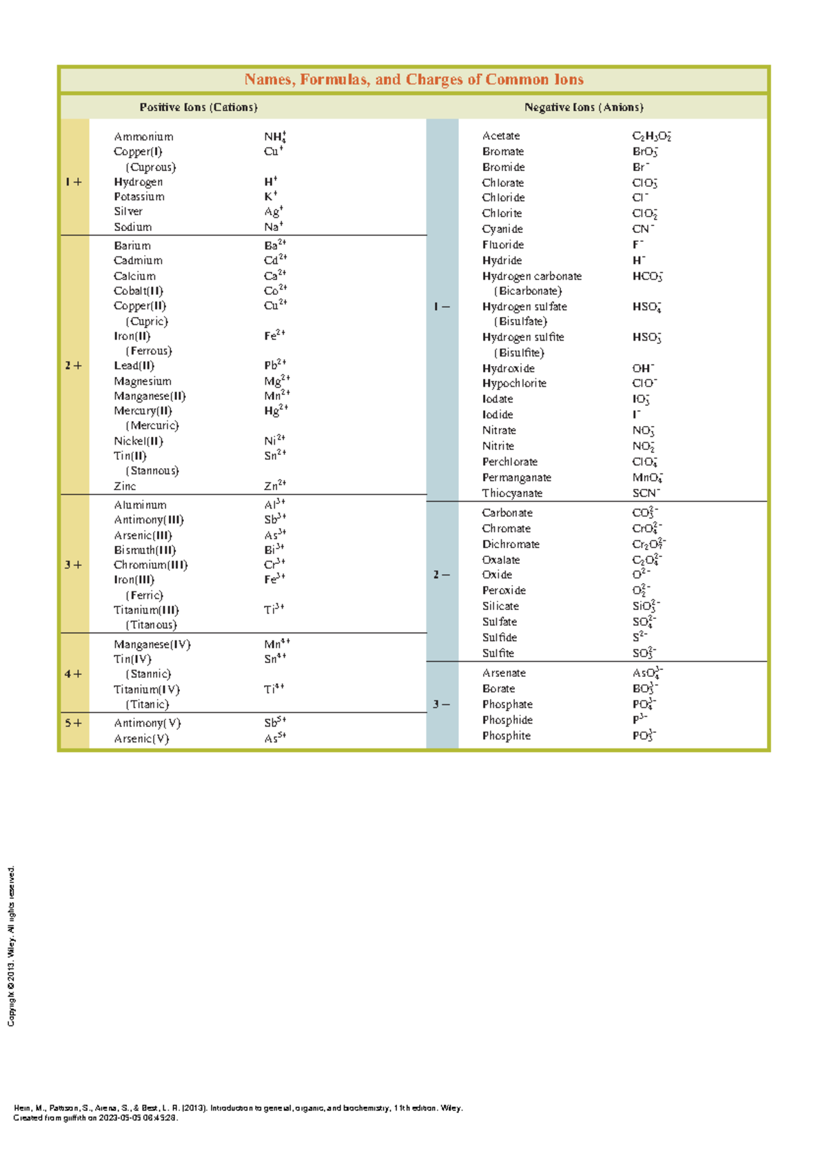 Introduction To General, Organic, And Biochemistry - Names, Formulas 