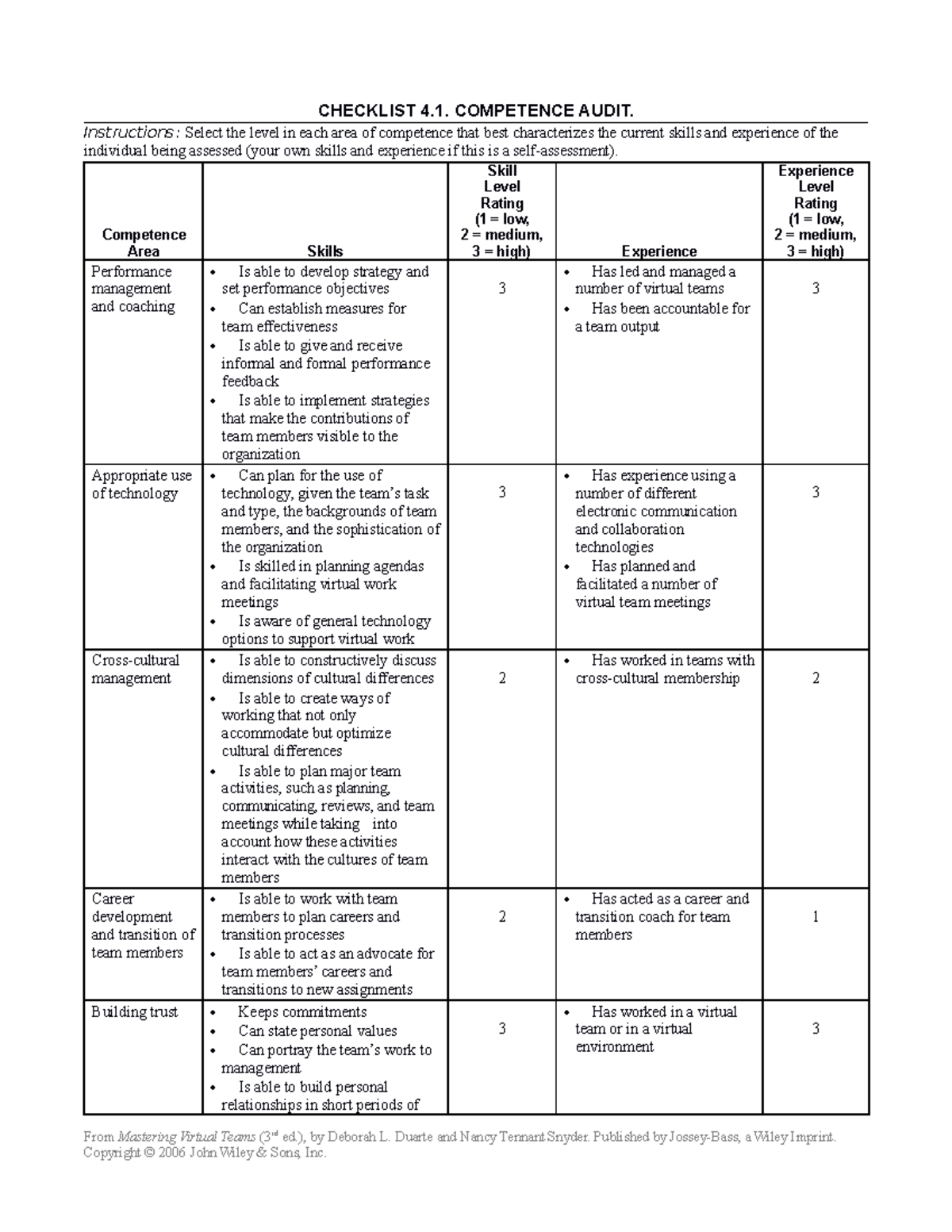 Duarte Leadership Assessment - CHECKLIST 4. COMPETENCE AUDIT ...