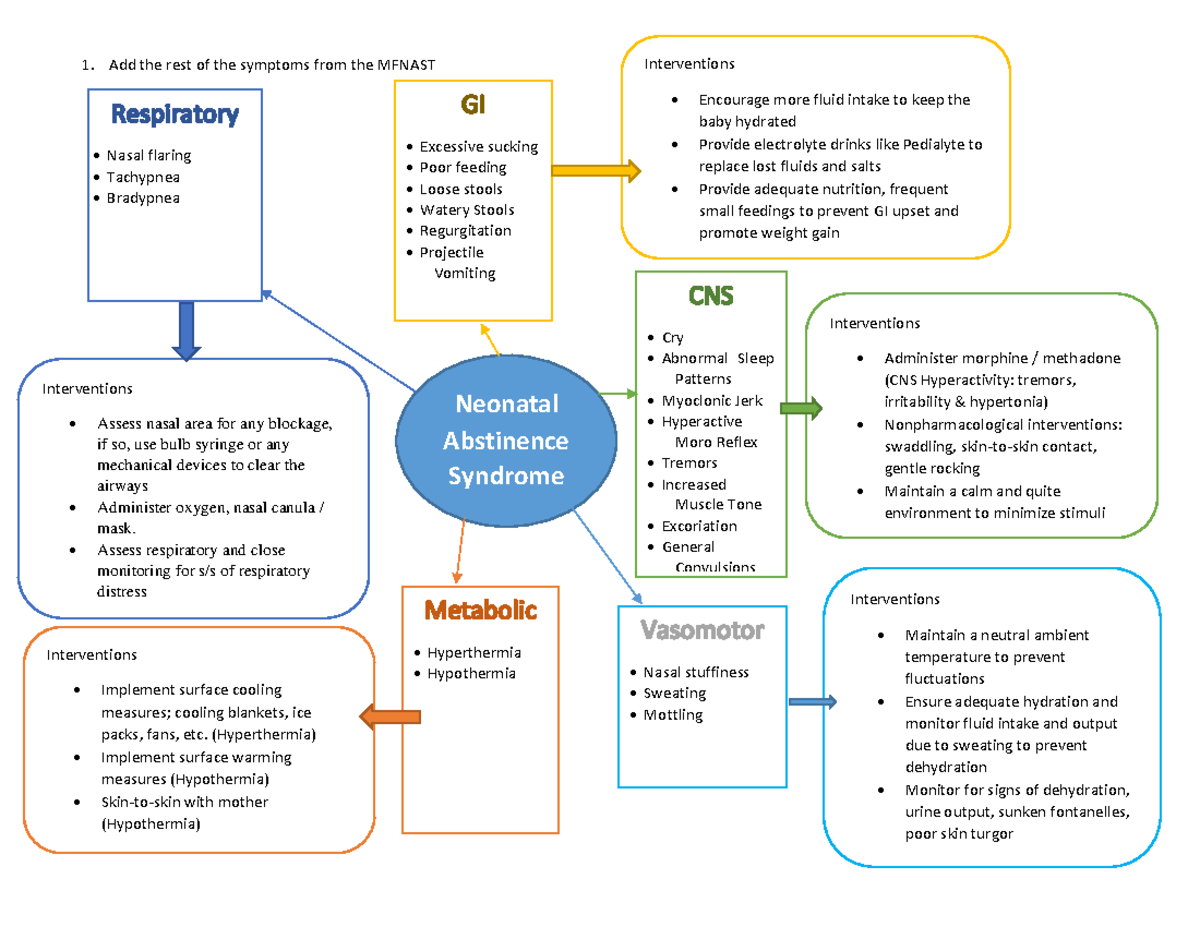 NAS Care Map-1-1 - Assignment - Add the rest of the symptoms from the ...