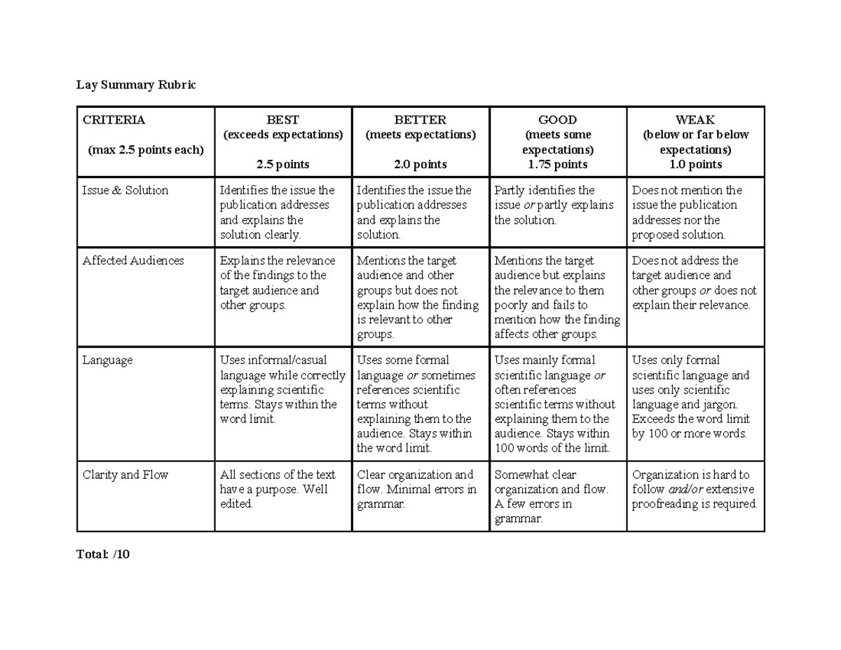 BIOC3560 W24 Lay Summary Rubric - Lay Summary Rubric CRITERIA (max 2 ...