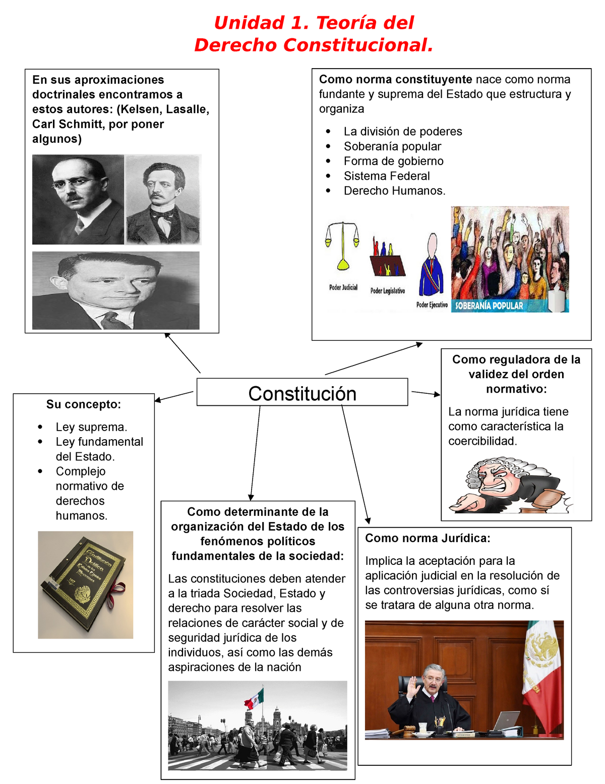 Doc1 - Mapa Mental Constitucional - Unidad 1. del Derecho Constitucional.  En sus aproximaciones - Studocu