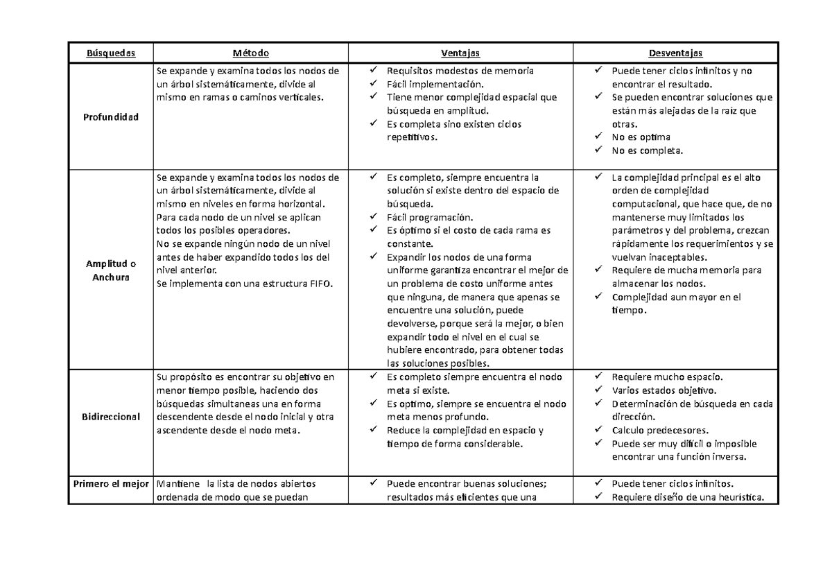 Cuadro Comparativo Busquedas - Búsquedas Método Ventajas Desventajas ...