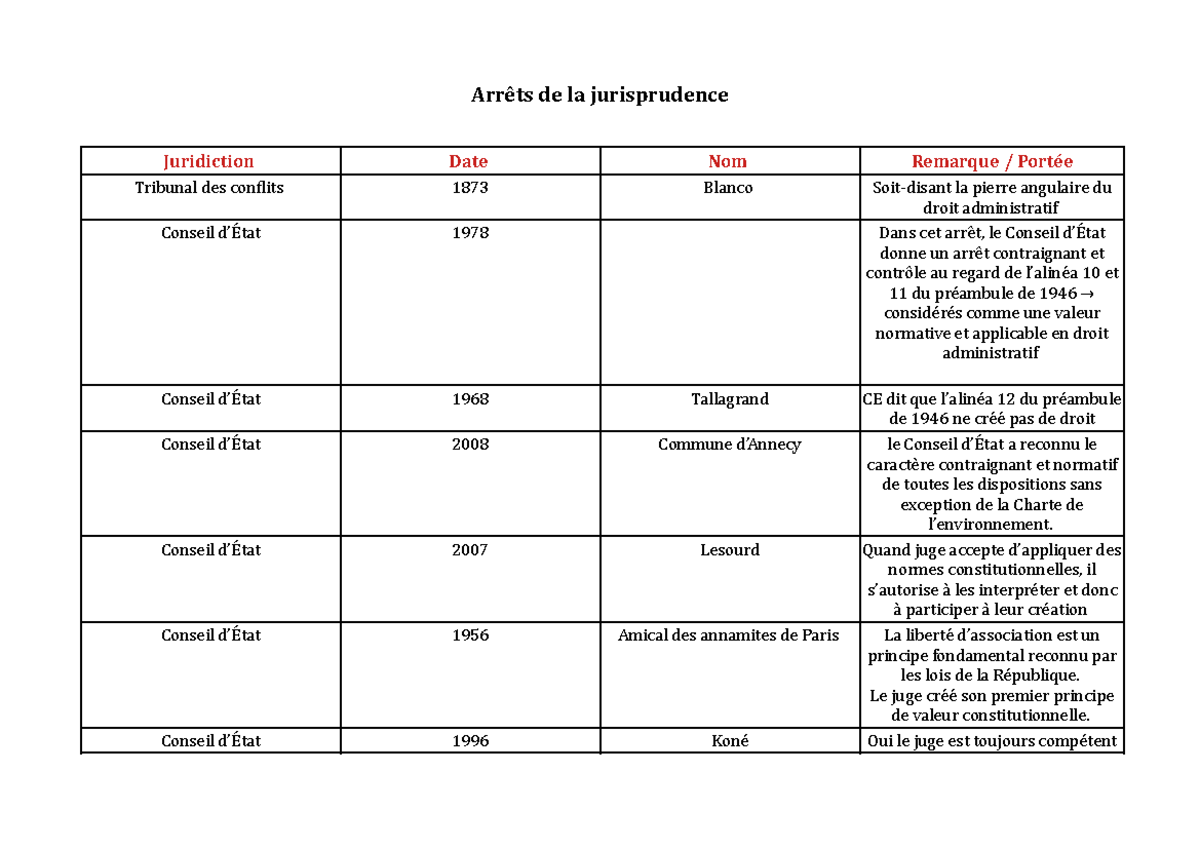 Grands arrêts tableau - Arrêts de la jurisprudence Juridiction Date Nom