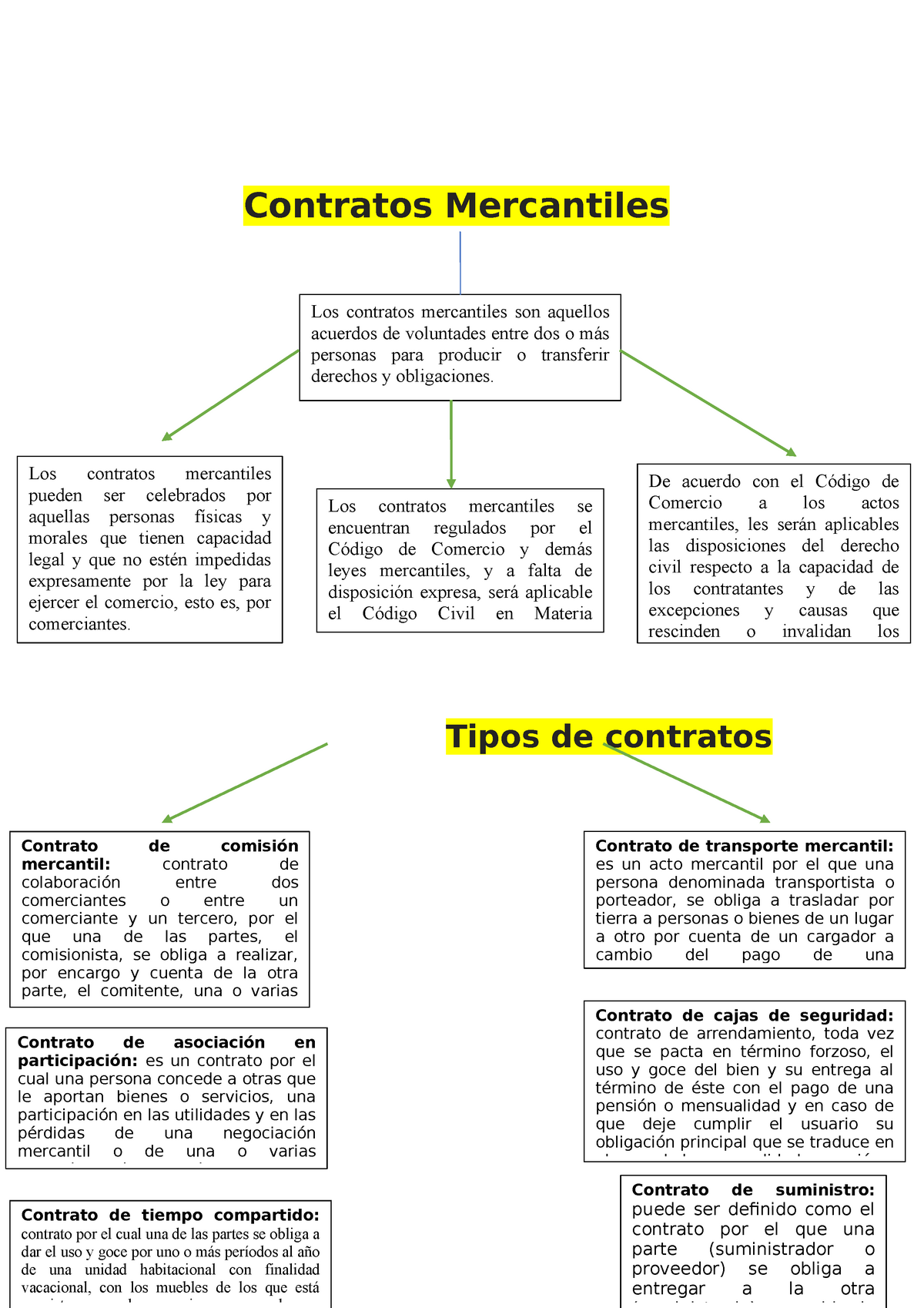 Contrato Mercantil Materiales De Repaso Con Información Confiable Acerca De La Materia Derecho 6383