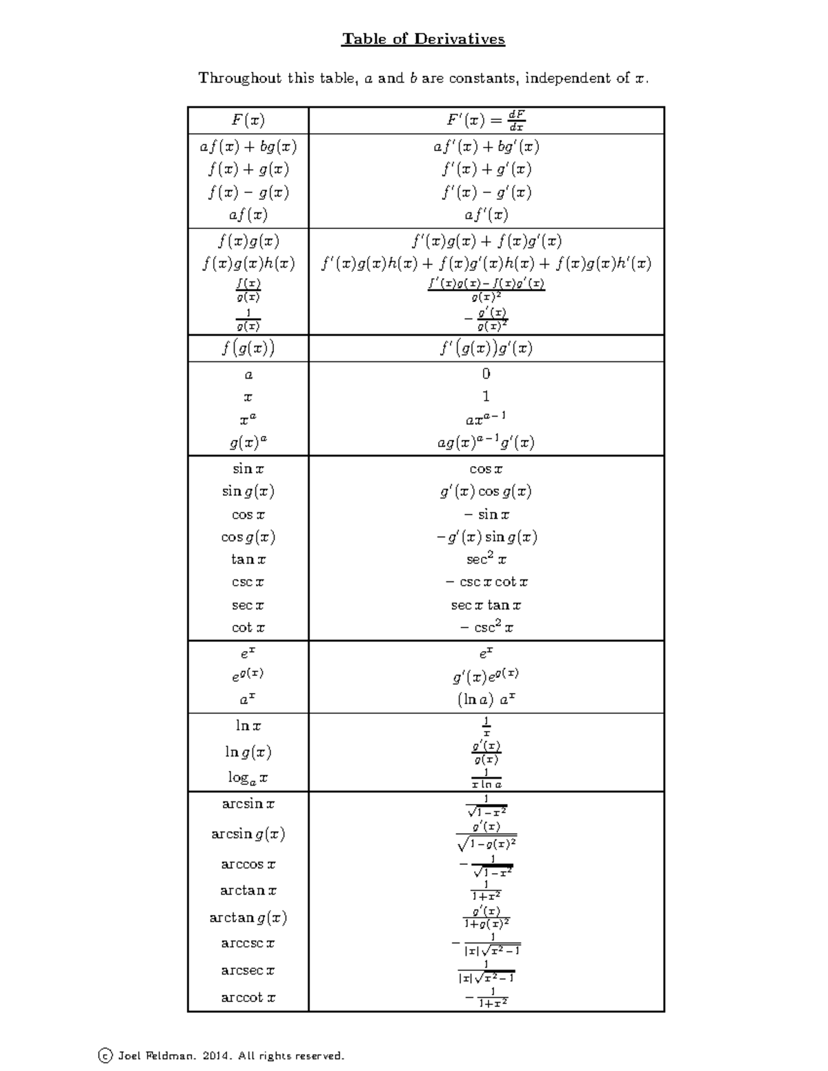Formulae deriv - Table of Derivatives Throughout this table, a and b ...
