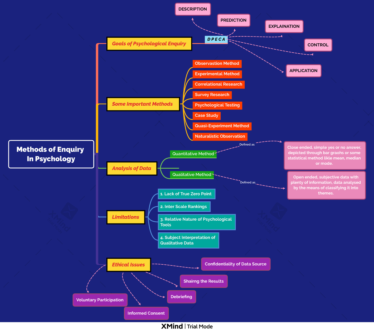 Methods of Enquiry In Psychology - Methods of Enquiry In Psychology ...