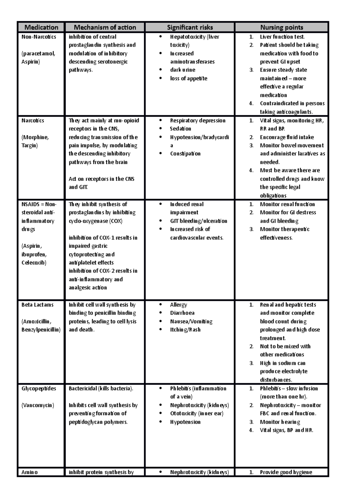 nursing Medications revision HNN222 - Medication Mechanism of action ...