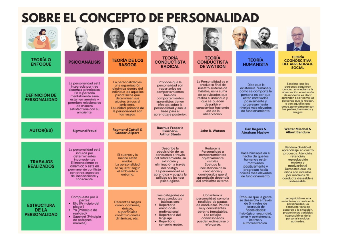 Cuadro comparativo de las teorias de la personalidad - Studocu