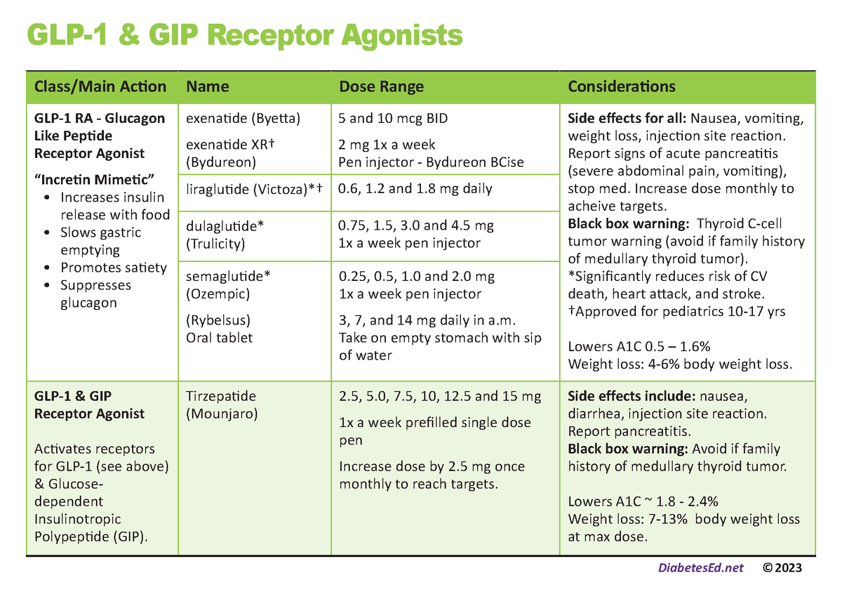 Glp1receptor Injectables Pc April 2023v4 Classmain Action Name Dose Range Considerations