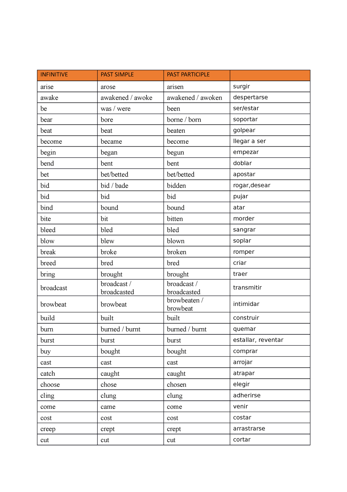 Verbs PART Participle - INFINITIVE PAST SIMPLE PAST PARTICIPLE arise ...