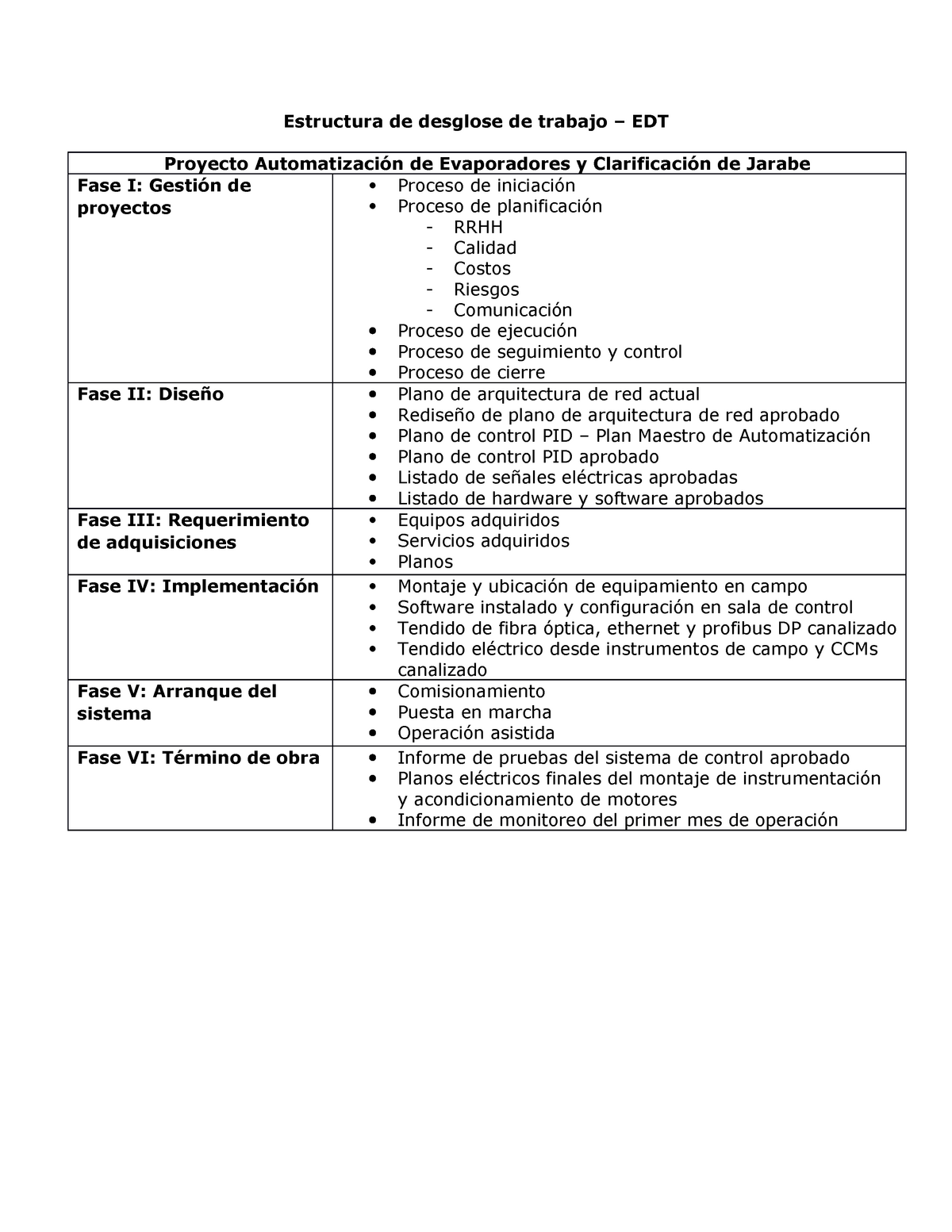 Ejemplo De Fases Y Entregables Estructura De Desglose De Trabajo Edt Proyecto Automatización 9652