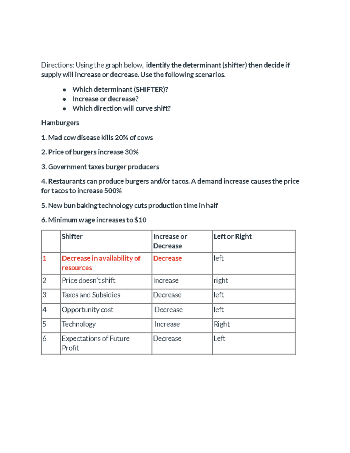 Supply shift activity Directions Using the graph below, identify the