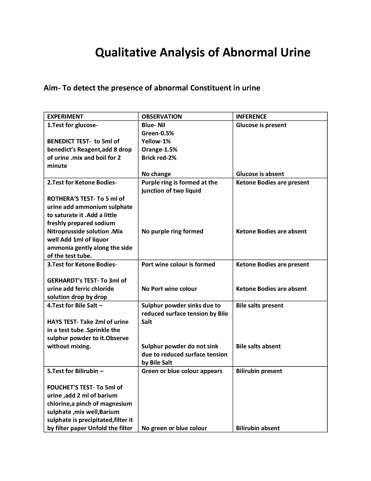 abnormal-urine-test-for-physiology-practical-physiology-including